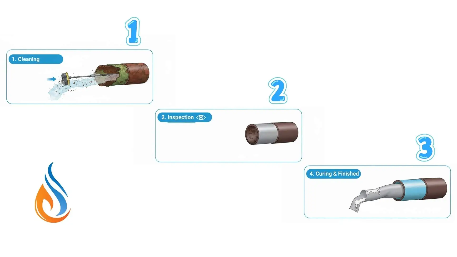 Diagram: pipe repair process in four steps.